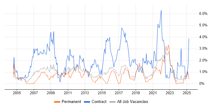 Job vacancy trend for Data Migration in Dorset Job vacancy trend for Data Migration in Dorset