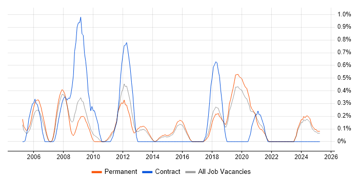 Job vacancy trend for Data Mining in Dorset Job vacancy trend for Data Mining in Dorset