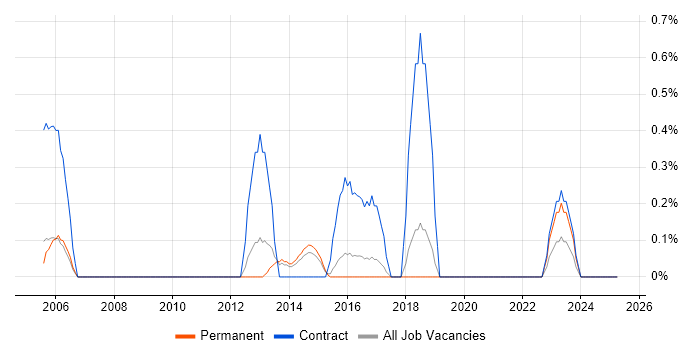 Job vacancy trend for Data Modeller in Dorset Job vacancy trend for Data Modeller in Dorset