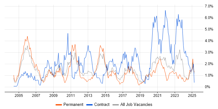 Job vacancy trend for Data Modelling in Dorset Job vacancy trend for Data Modelling in Dorset