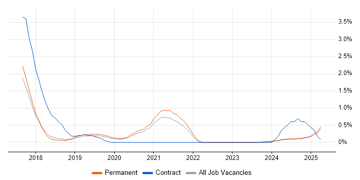 Job vacancy trend for Data Munging in Dorset Job vacancy trend for Data Munging in Dorset
