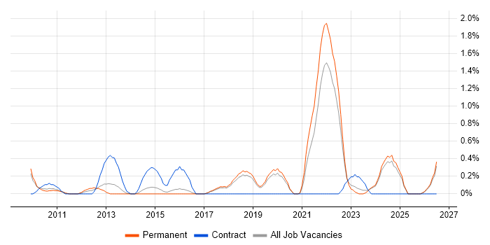 Data Privacy job vacancy trend in Dorset