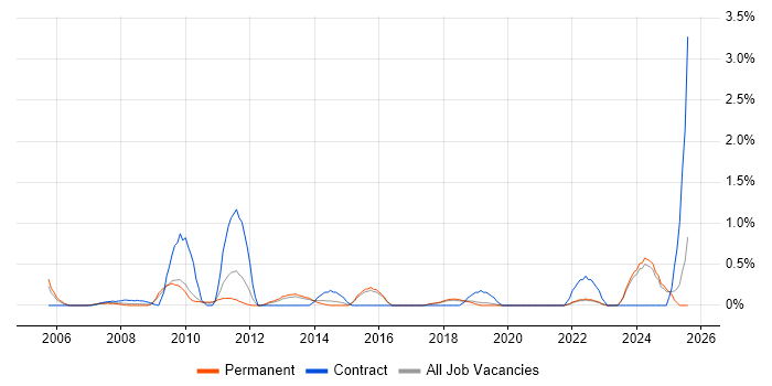 Job vacancy trend for Data Protection Act in Dorset