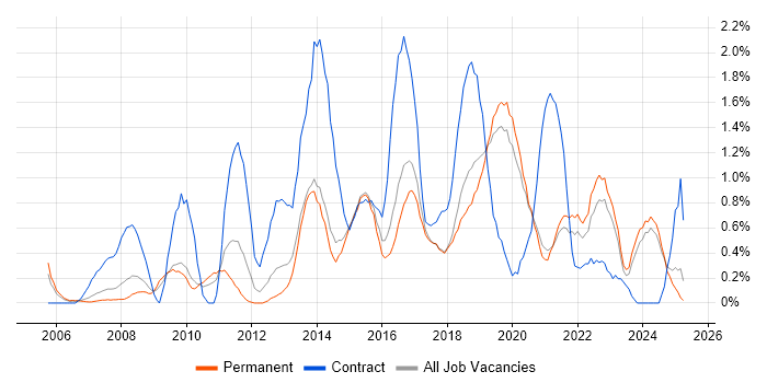 Job vacancy trend for Data Protection in Dorset Job vacancy trend for Data Protection in Dorset