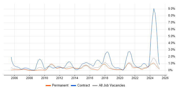 Job vacancy trend for Data Quality in Dorset Job vacancy trend for Data Quality in Dorset