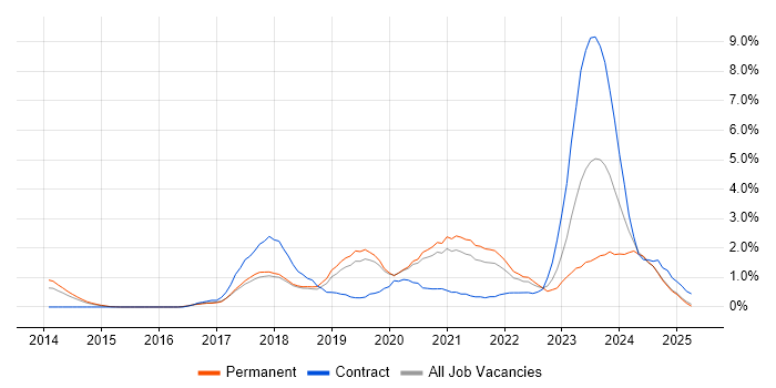 Job vacancy trend for Data Science in Dorset Job vacancy trend for Data Science in Dorset