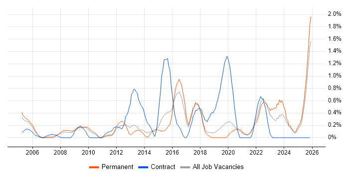 Data Security job vacancy trend in Dorset