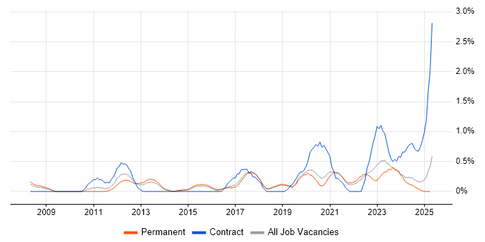 Job vacancy trend for Data Strategy in Dorset Job vacancy trend for Data Strategy in Dorset