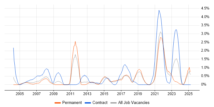 Job vacancy trend for Data Structures in Dorset Job vacancy trend for Data Structures in Dorset