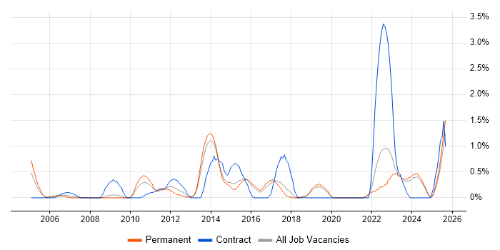 Data Transformation job vacancy trend in Dorset