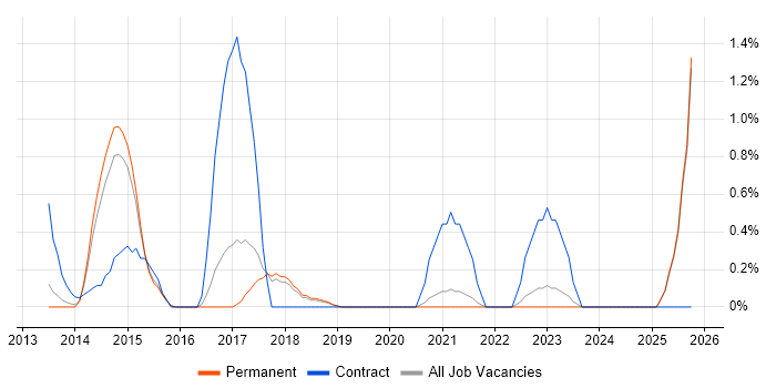 Data Vault job vacancy trend in Dorset