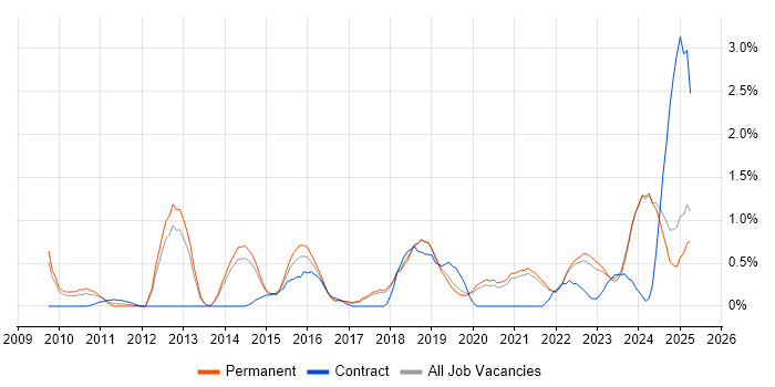 Job vacancy trend for Data Visualisation in Dorset Job vacancy trend for Data Visualisation in Dorset