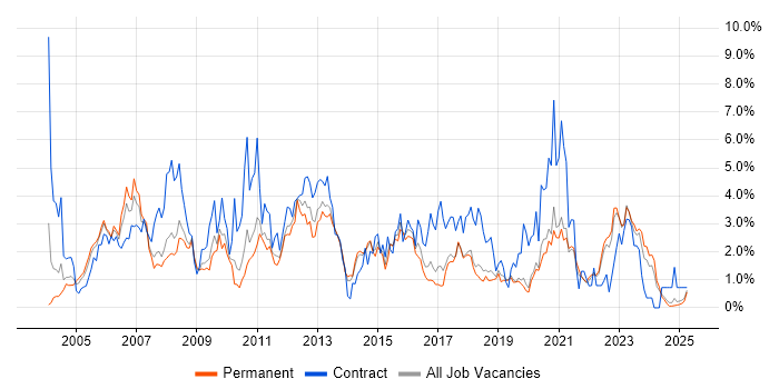 Job vacancy trend for Data Warehouse in Dorset Job vacancy trend for Data Warehouse in Dorset