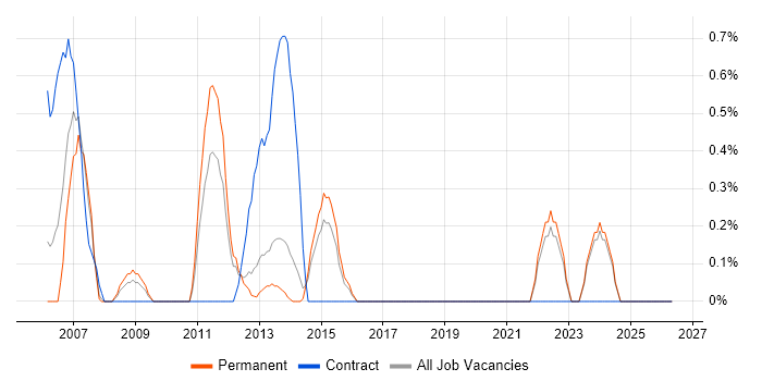 Database Tuning job vacancy trend in Dorset
