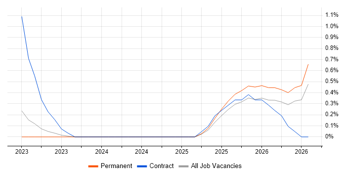 Databricks Engineer job vacancy trend in Dorset
