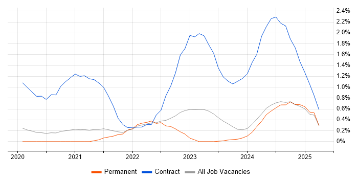 Job vacancy trend for Databricks in Dorset Job vacancy trend for Databricks in Dorset