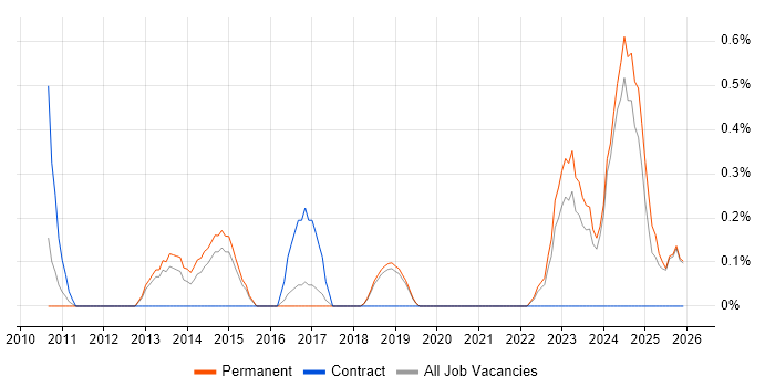 DataOps job vacancy trend in Dorset