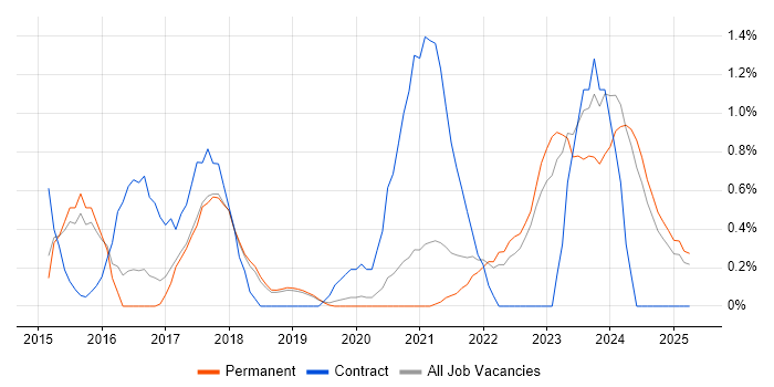 Job vacancy trend for DBS Check in Dorset Job vacancy trend for DBS Check in Dorset
