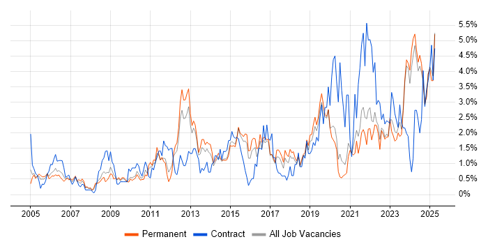 Job vacancy trend for Decision-Making in Dorset Job vacancy trend for Decision-Making in Dorset