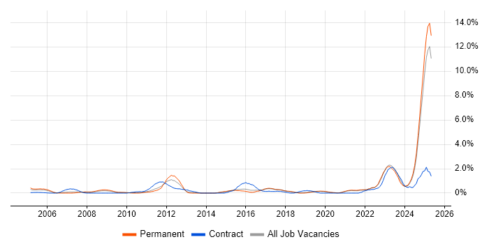 Job vacancy trend for Def Stans in Dorset Job vacancy trend for Def Stans in Dorset