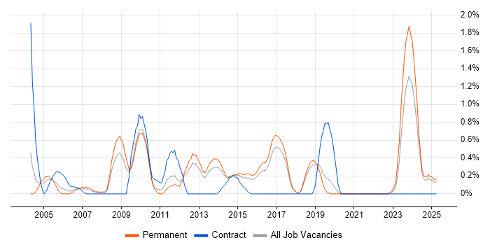 Job vacancy trend for Defect Tracking in Dorset Job vacancy trend for Defect Tracking in Dorset