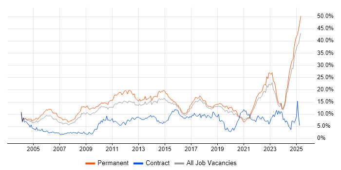 Job vacancy trend for Degree in Dorset Job vacancy trend for Degree in Dorset