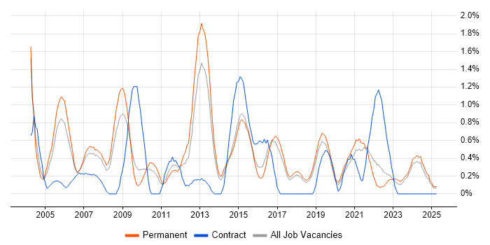 Job vacancy trend for Delivery Manager in Dorset Job vacancy trend for Delivery Manager in Dorset