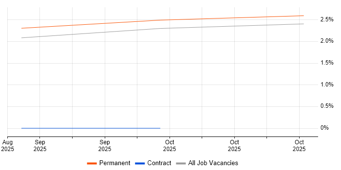 Demand Generation job vacancy trend in Dorset