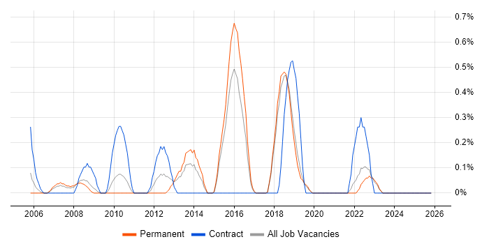Dependency Management job vacancy trend in Dorset
