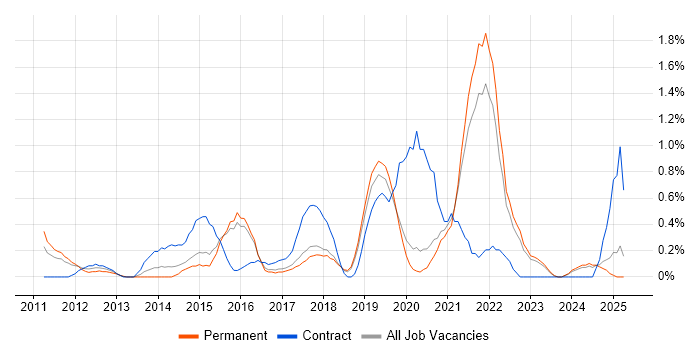 Job vacancy trend for Deployment Automation in Dorset Job vacancy trend for Deployment Automation in Dorset