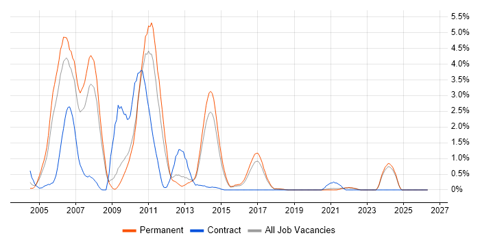 Derivative job vacancy trend in Dorset
