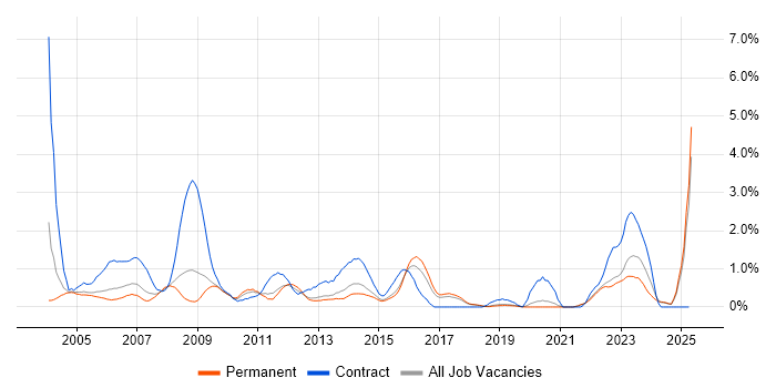 Job vacancy trend for Design Engineer in Dorset Job vacancy trend for Design Engineer in Dorset