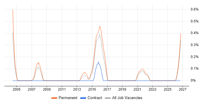 Design for Manufacturing job vacancy trend in Dorset
