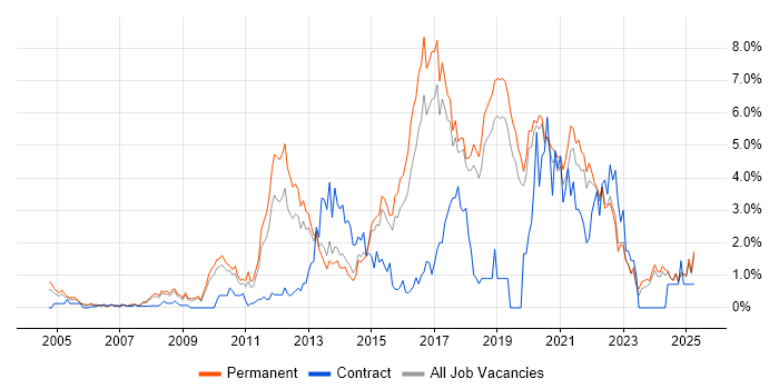 Job vacancy trend for Design Patterns in Dorset Job vacancy trend for Design Patterns in Dorset