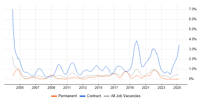 Job vacancy trend for Desktop Engineer in Dorset
