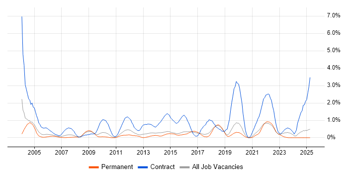 Job vacancy trend for Desktop Support Engineer in Dorset Job vacancy trend for Desktop Support Engineer in Dorset