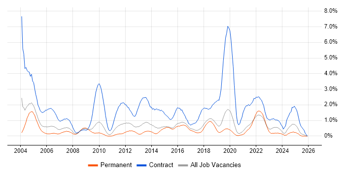 Desktop Support job vacancy trend in Dorset