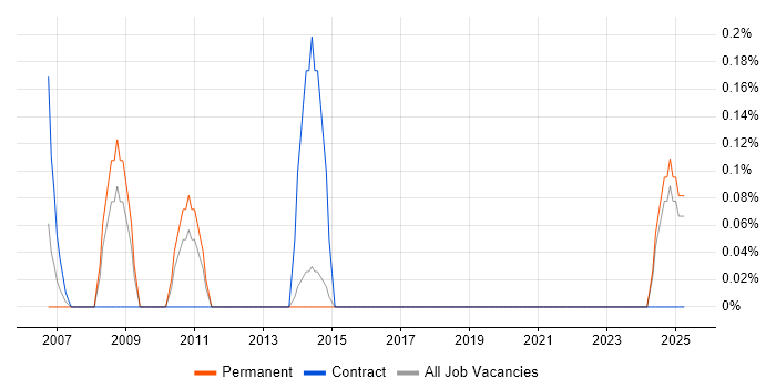 Job vacancy trend for Desktop Team Leader in Dorset Job vacancy trend for Desktop Team Leader in Dorset
