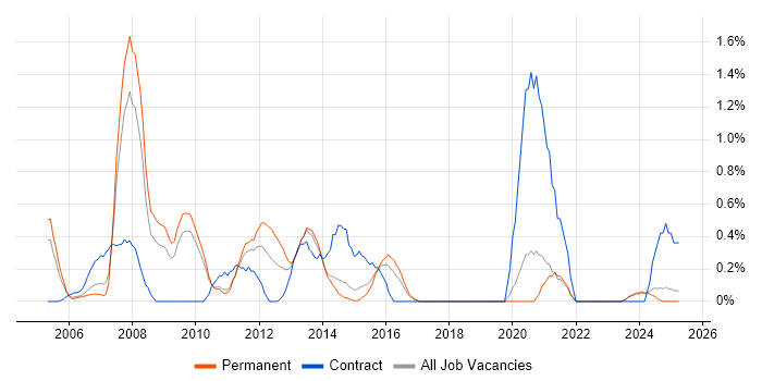 Job vacancy trend for Developer Analyst in Dorset Job vacancy trend for Developer Analyst in Dorset