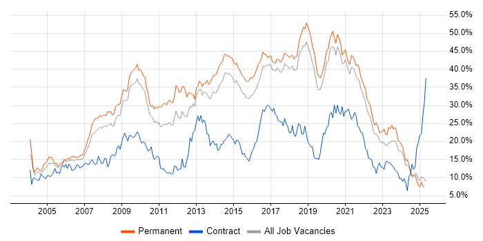 Job vacancy trend for Developer in Dorset Job vacancy trend for Developer in Dorset