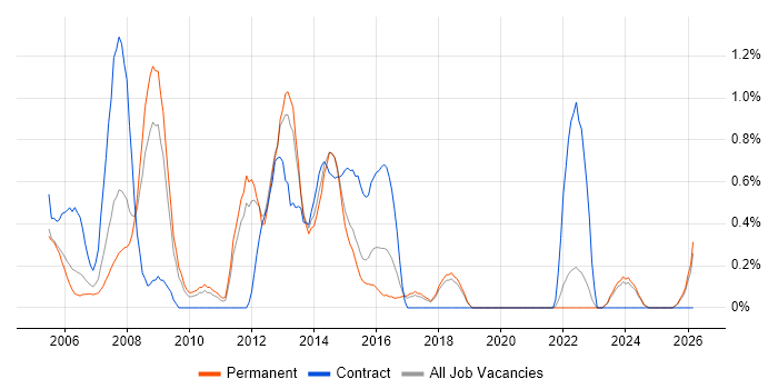 Development Engineer job vacancy trend in Dorset
