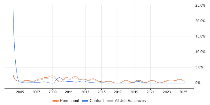 Job vacancy trend for Development Manager in Dorset