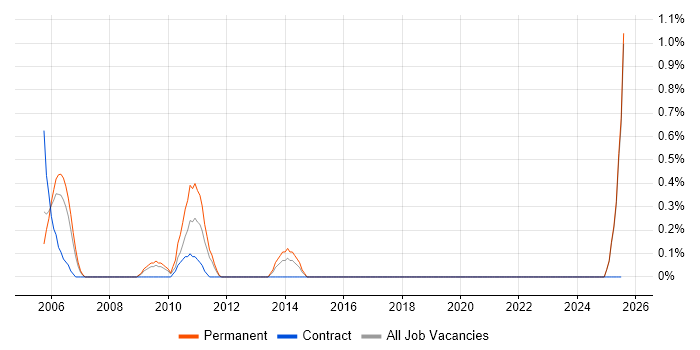 Job vacancy trend for Development Specialist in Dorset