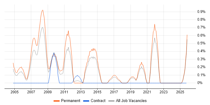 Development Team Leader job vacancy trend in Dorset