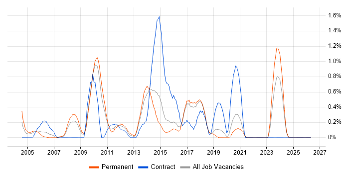 Device Driver job vacancy trend in Dorset