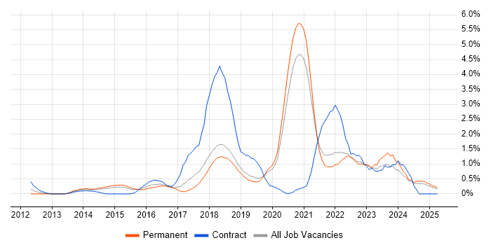Job vacancy trend for DevOps Engineer in Dorset Job vacancy trend for DevOps Engineer in Dorset
