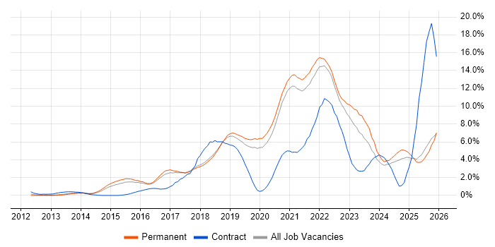 DevOps job vacancy trend in Dorset