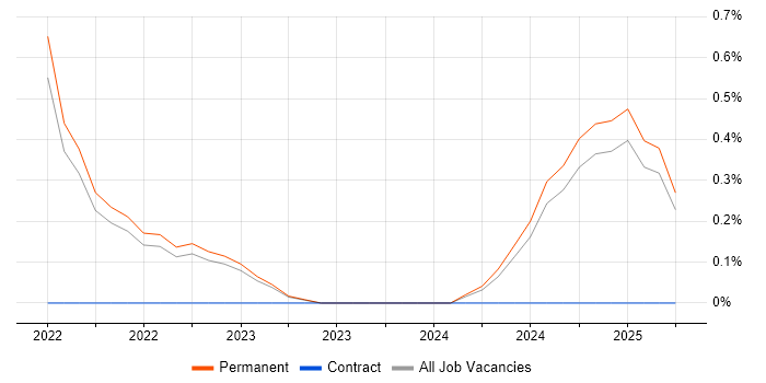 Job vacancy trend for DevSecOps in Dorset