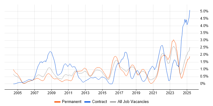 Job vacancy trend for DHCP in Dorset Job vacancy trend for DHCP in Dorset