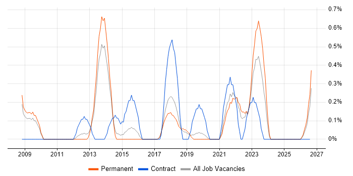 Digital Analyst job vacancy trend in Dorset